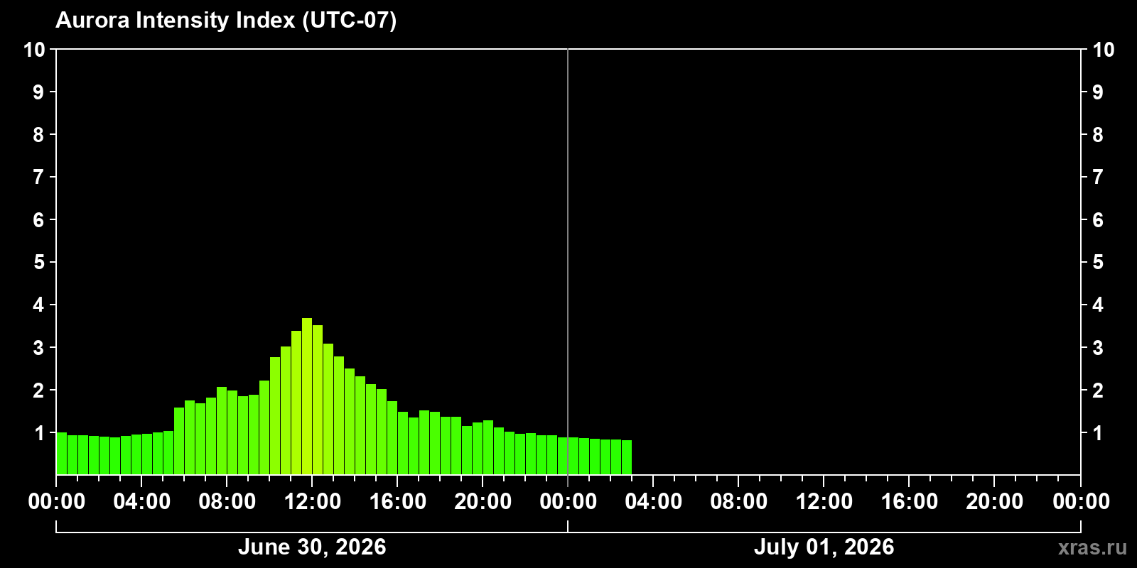 Polar auroras over the past 2 days