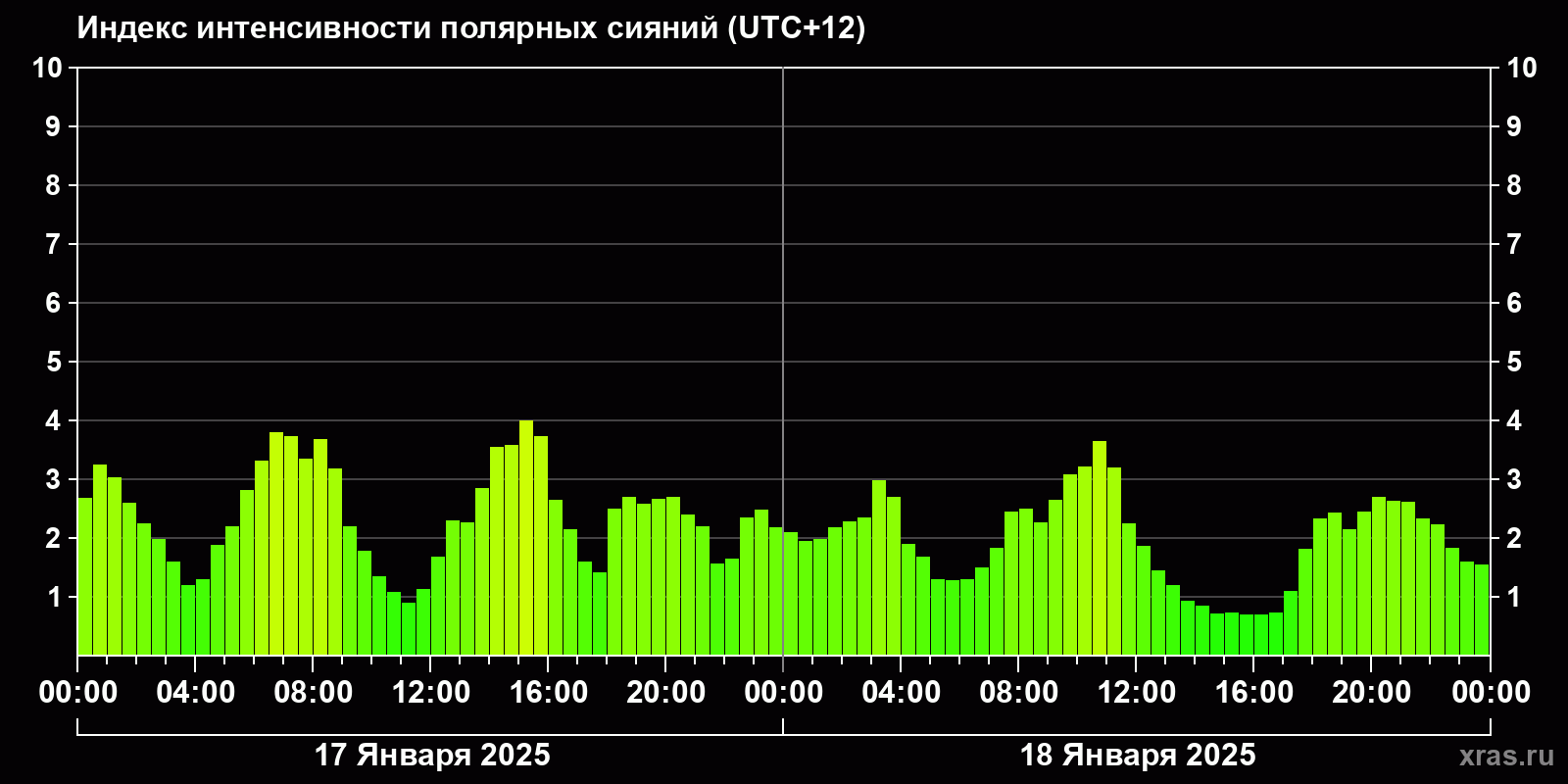 Полярные сияния за последние 2 суток
