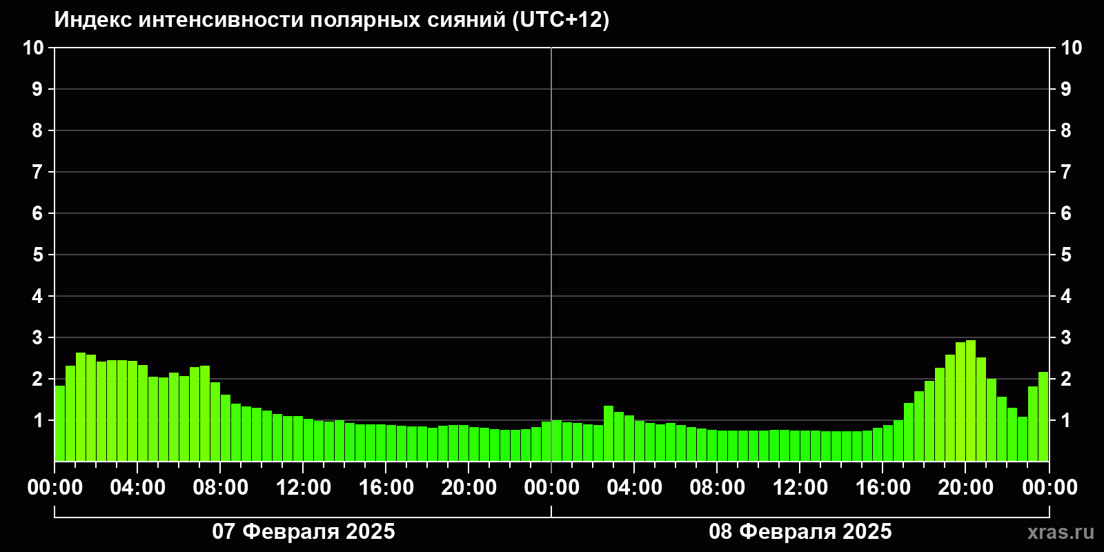 Полярные сияния за последние 2 суток