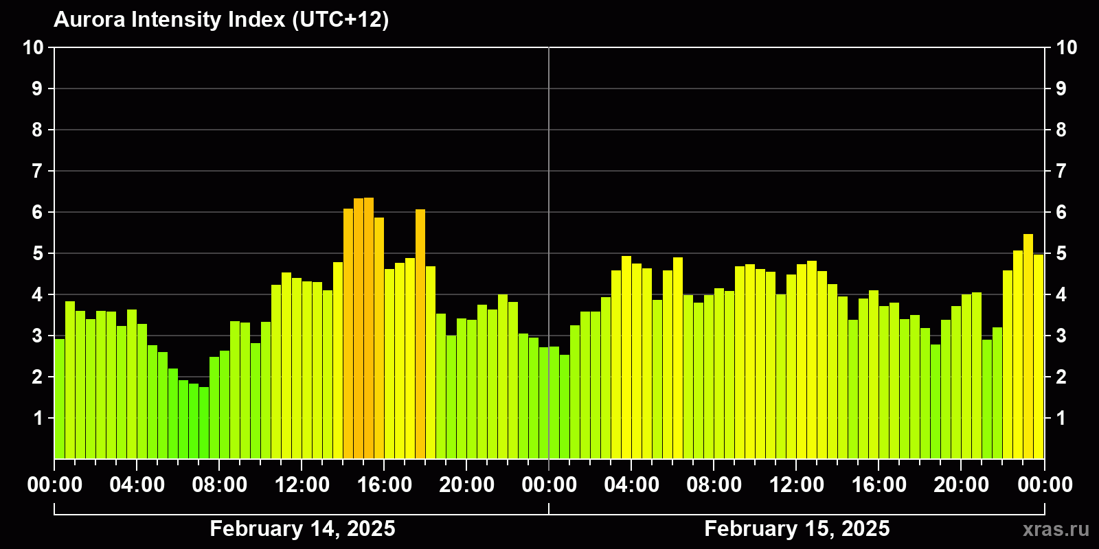 Polar auroras over the past 2 days