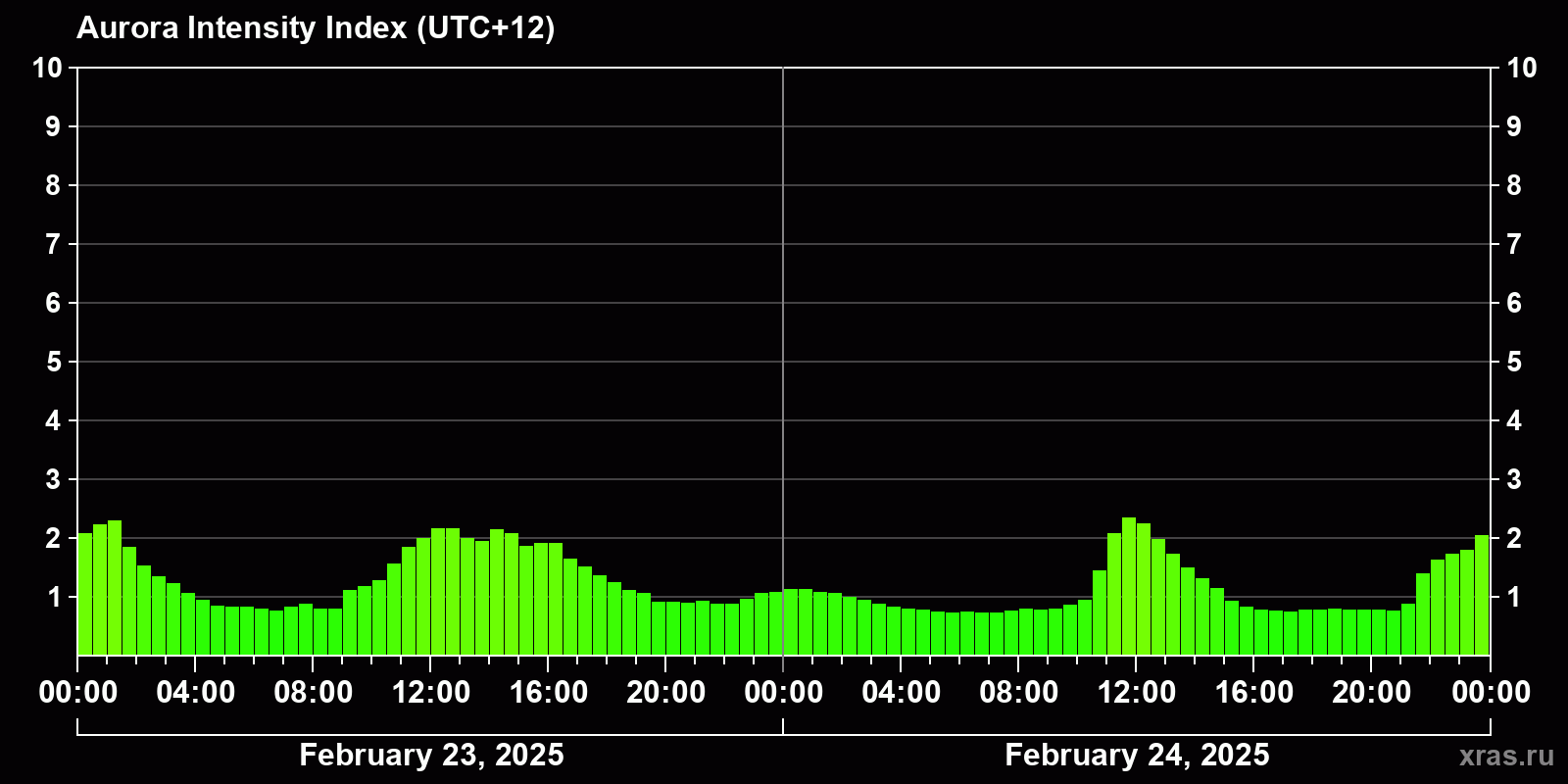 Polar auroras over the past 2 days