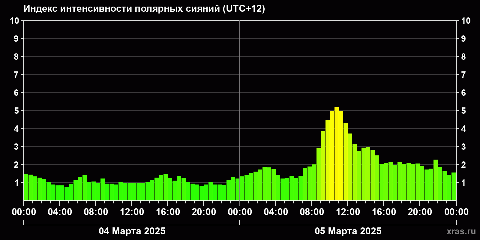 Полярные сияния за последние 2 суток