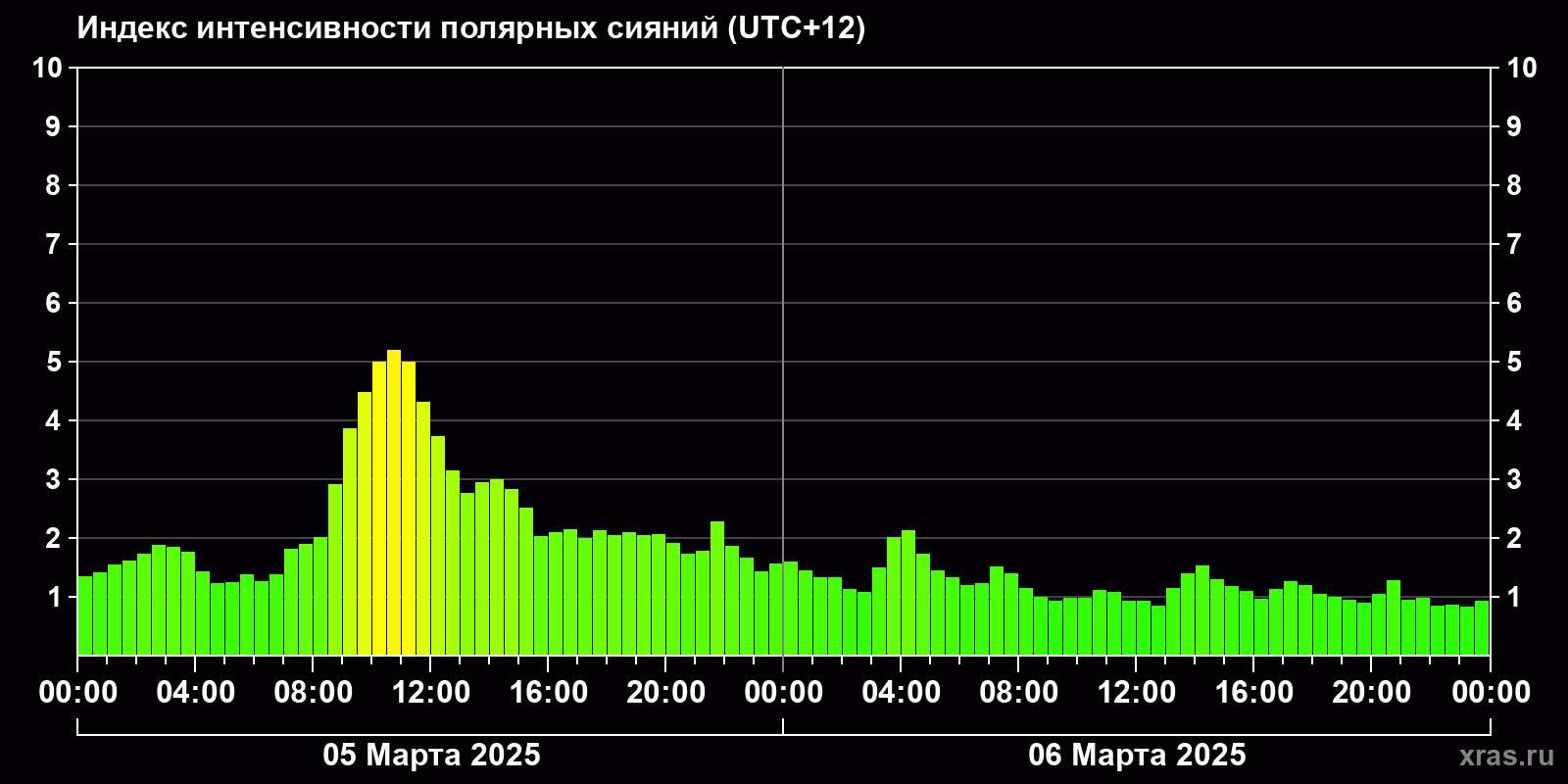 Полярные сияния за последние 2 суток