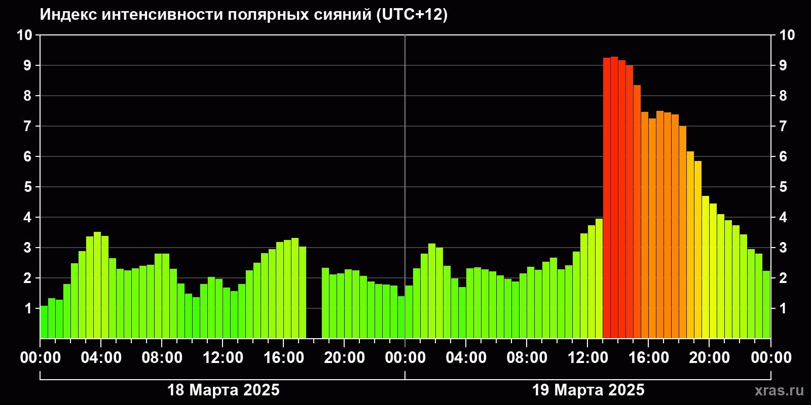 Полярные сияния за последние 2 суток