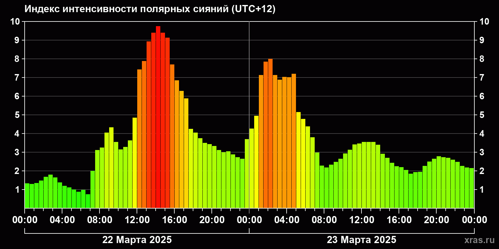 Полярные сияния за последние 2 суток