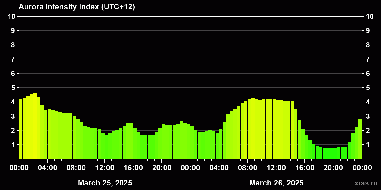 Polar auroras over the past 2 days