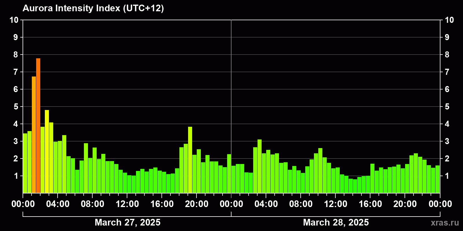 Polar auroras over the past 2 days