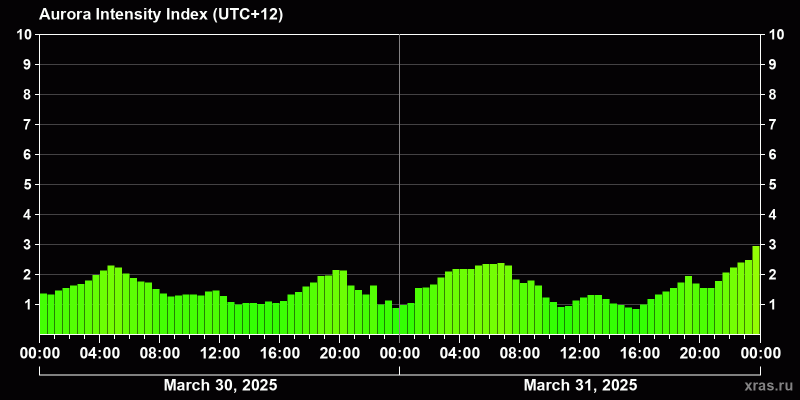 Polar auroras over the past 2 days