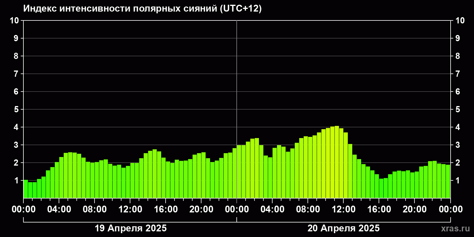 Полярные сияния за последние 2 суток