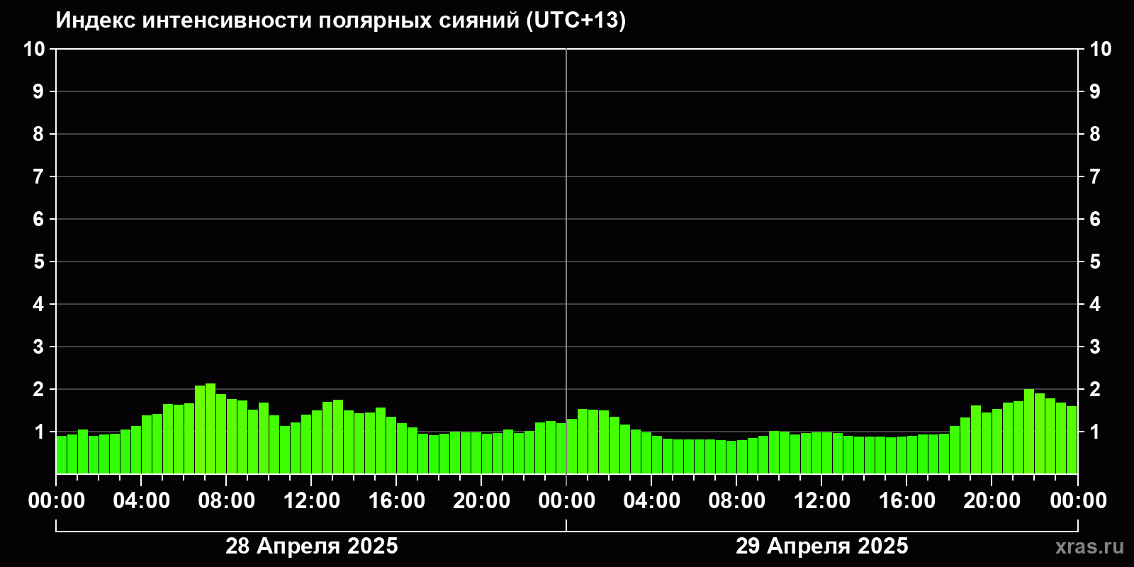 Полярные сияния за последние 2 суток