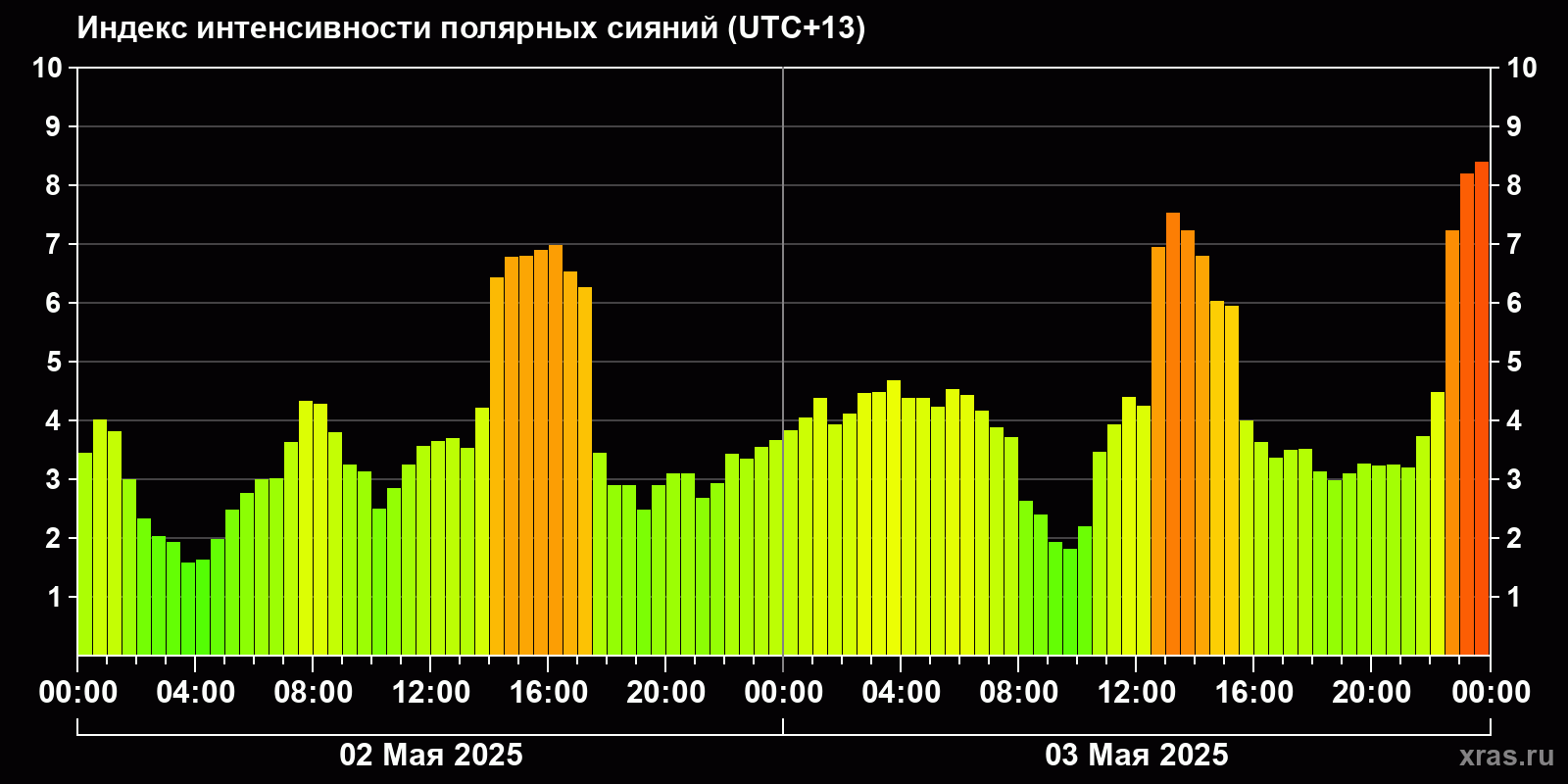 Полярные сияния за последние 2 суток