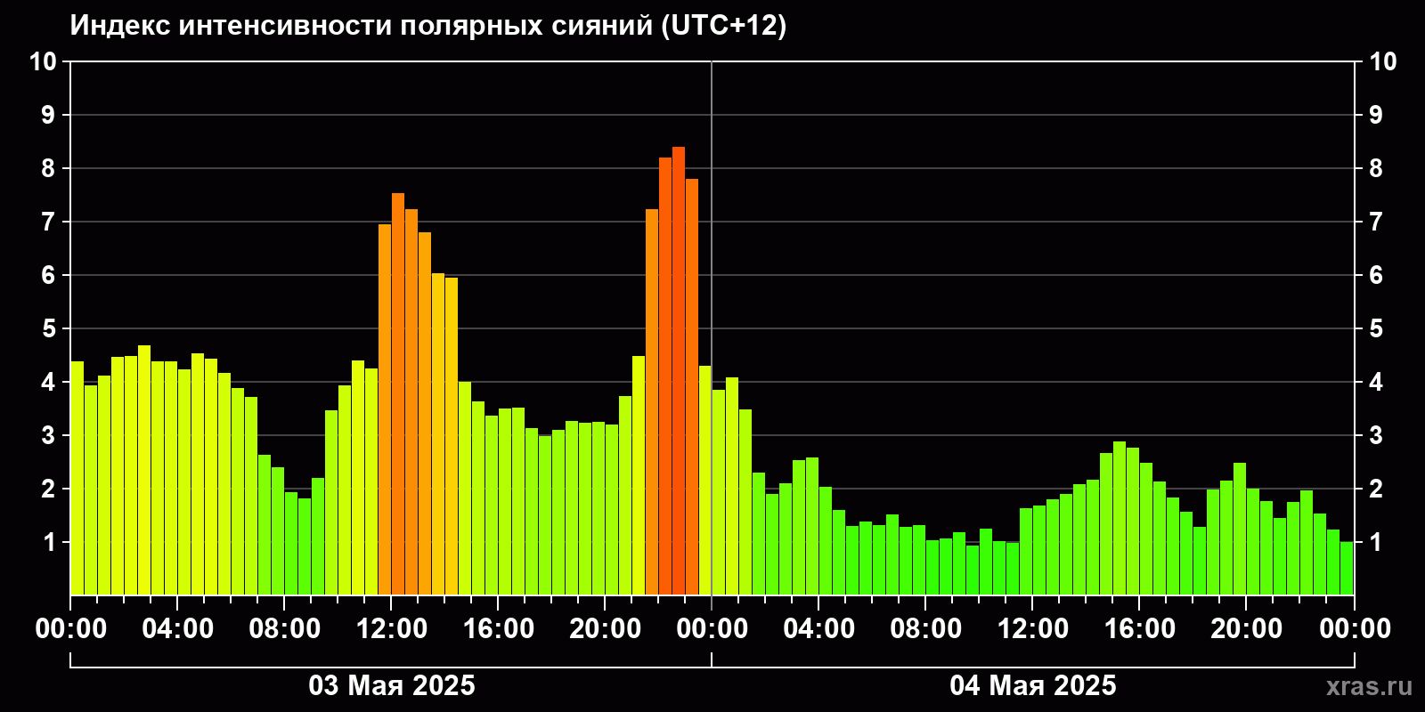 Полярные сияния за последние 2 суток