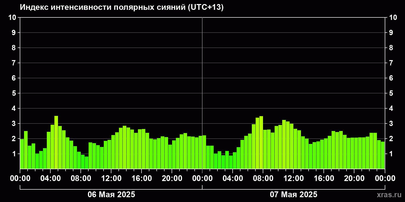 Полярные сияния за последние 2 суток