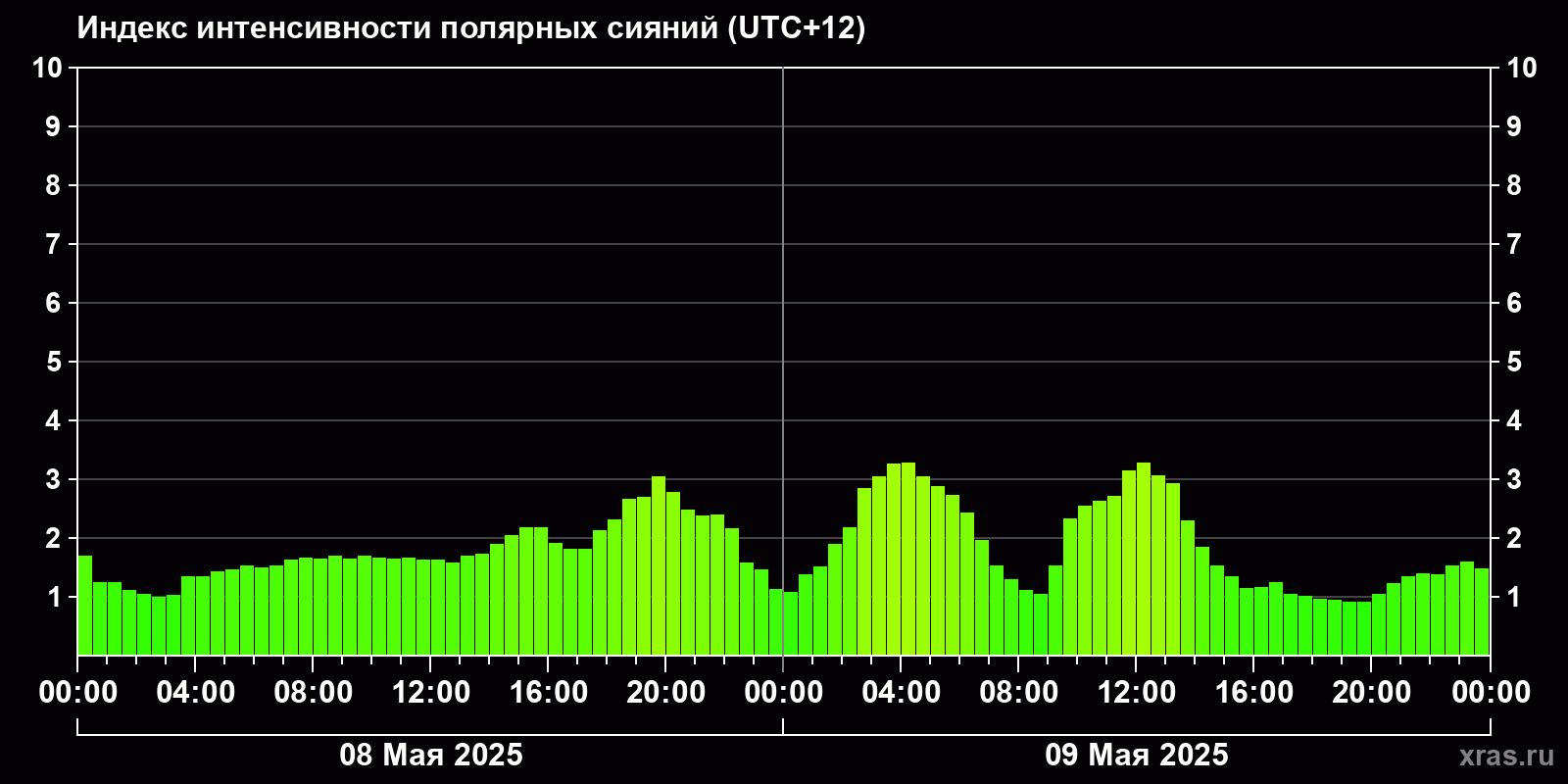 Полярные сияния за последние 2 суток