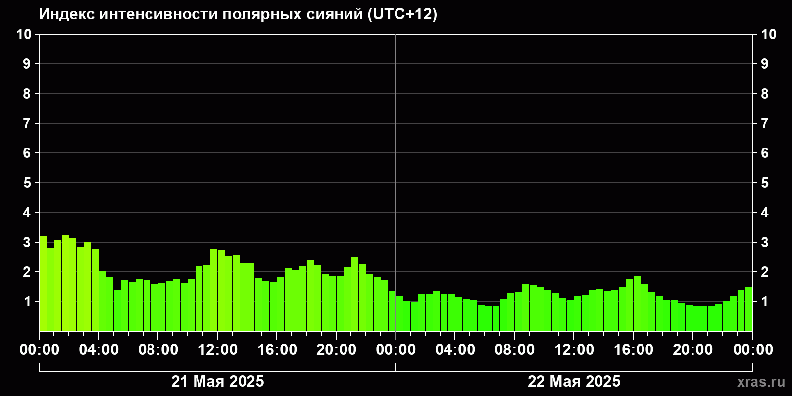Полярные сияния за последние 2 суток