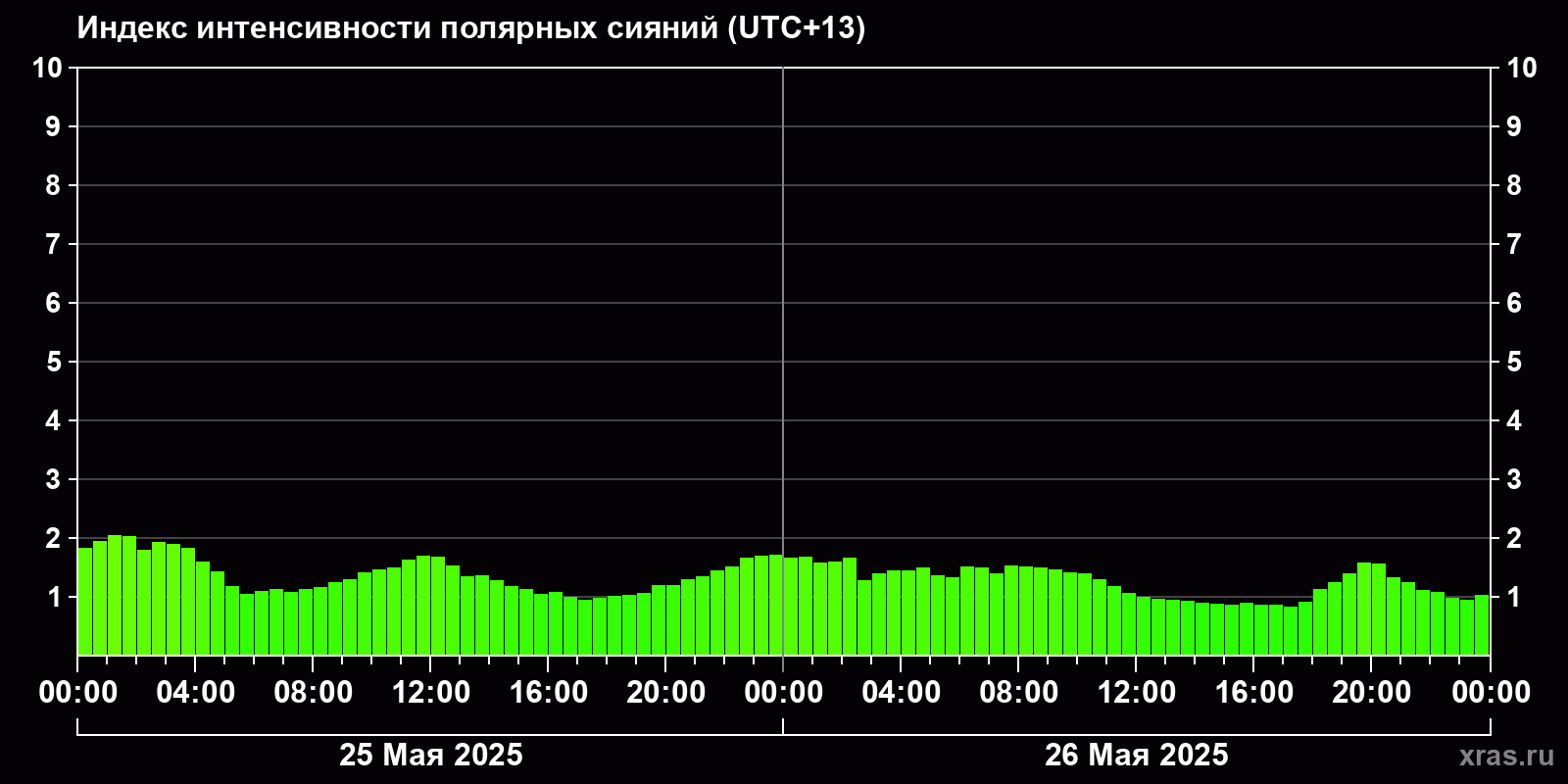 Полярные сияния за последние 2 суток