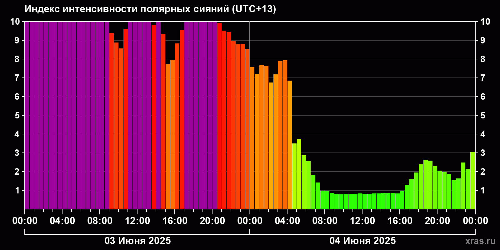 Полярные сияния за последние 2 суток