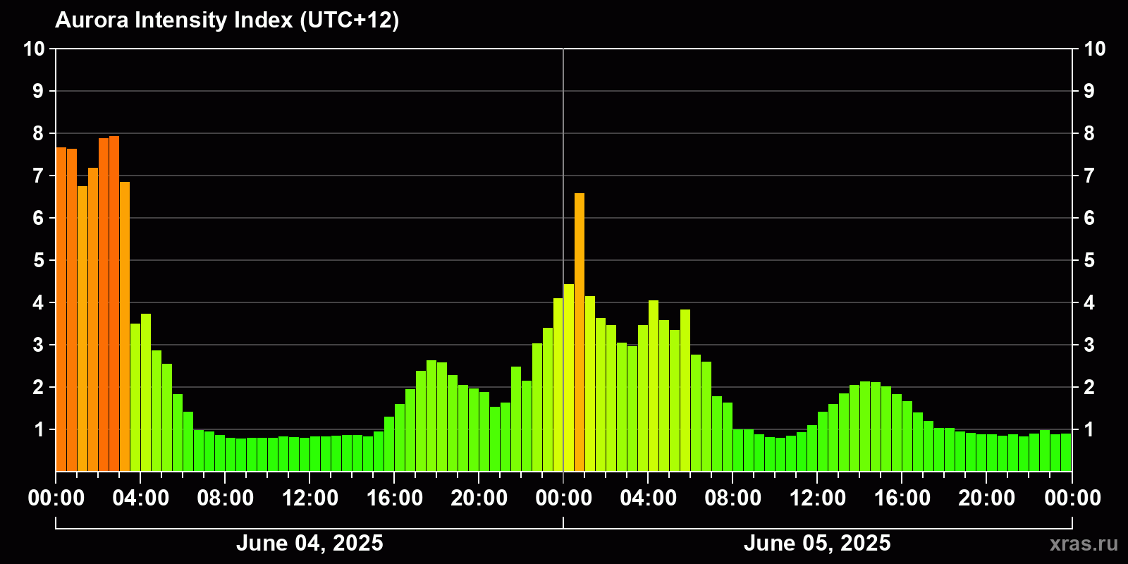 Polar auroras over the past 2 days