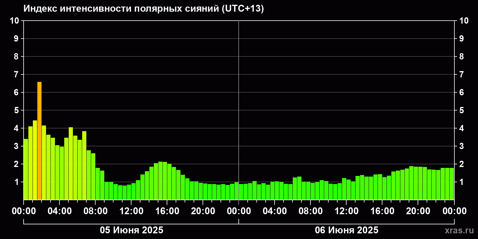 Полярные сияния за последние 2 суток