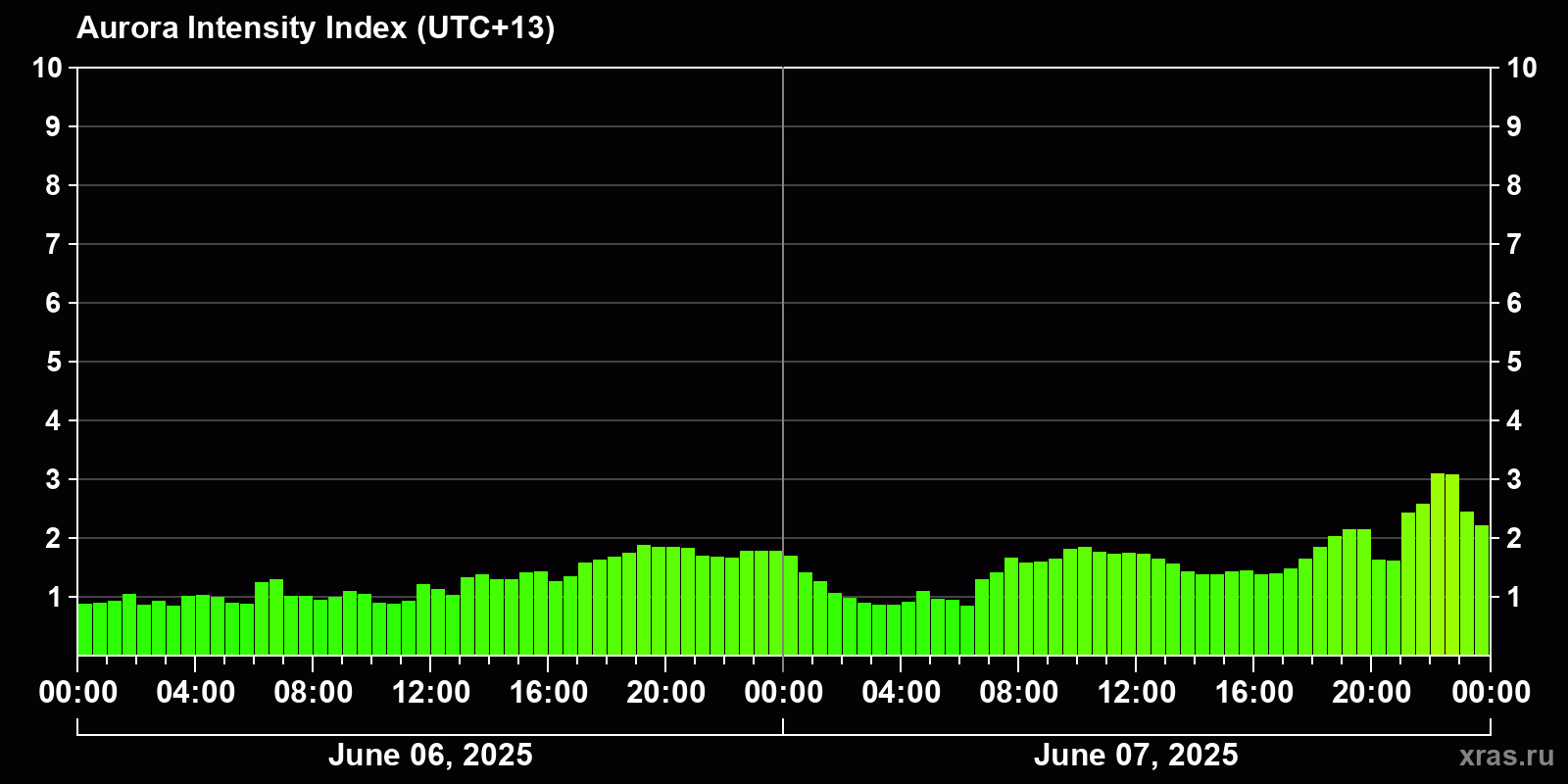 Polar auroras over the past 2 days