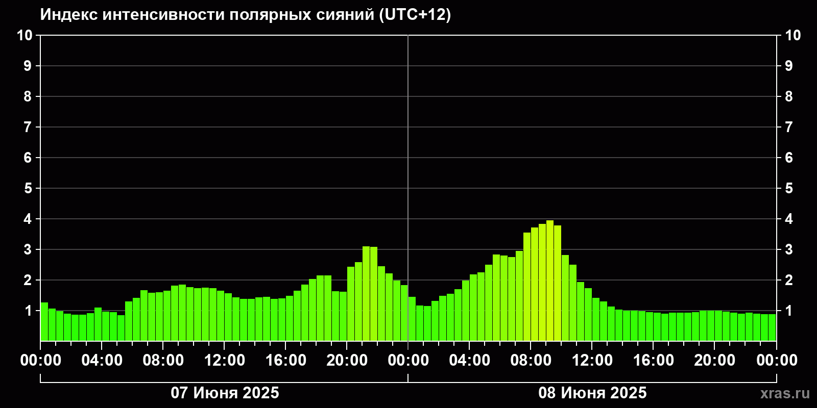 Полярные сияния за последние 2 суток