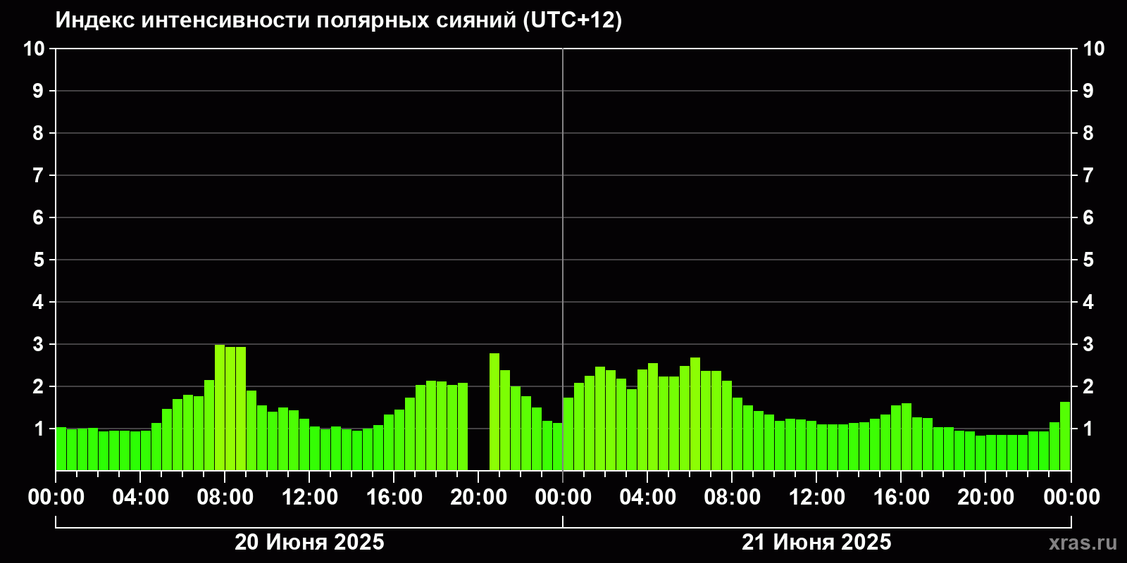 Полярные сияния за последние 2 суток