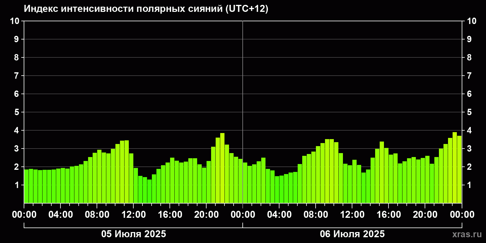 Полярные сияния за последние 2 суток