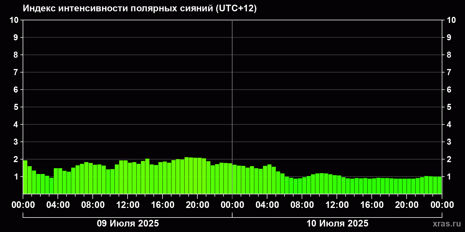 Полярные сияния за последние 2 суток
