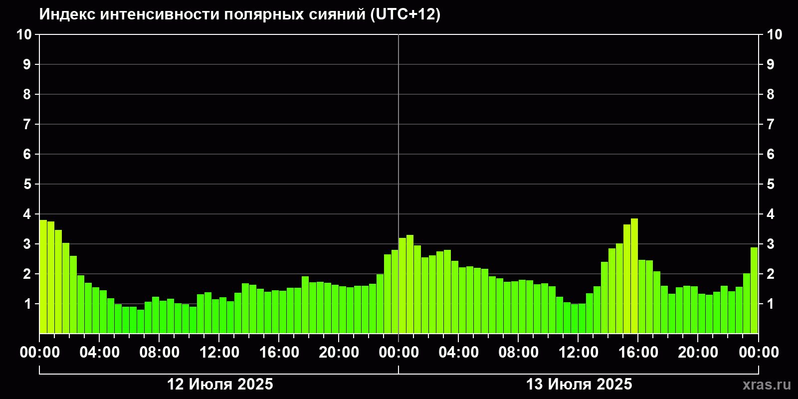 Полярные сияния за последние 2 суток