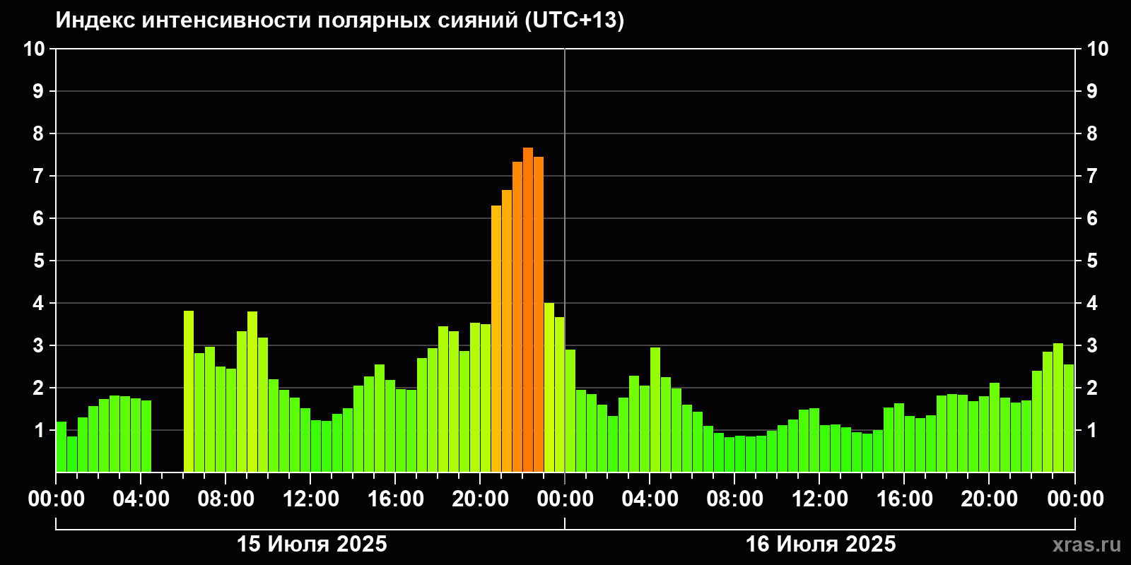 Полярные сияния за последние 2 суток