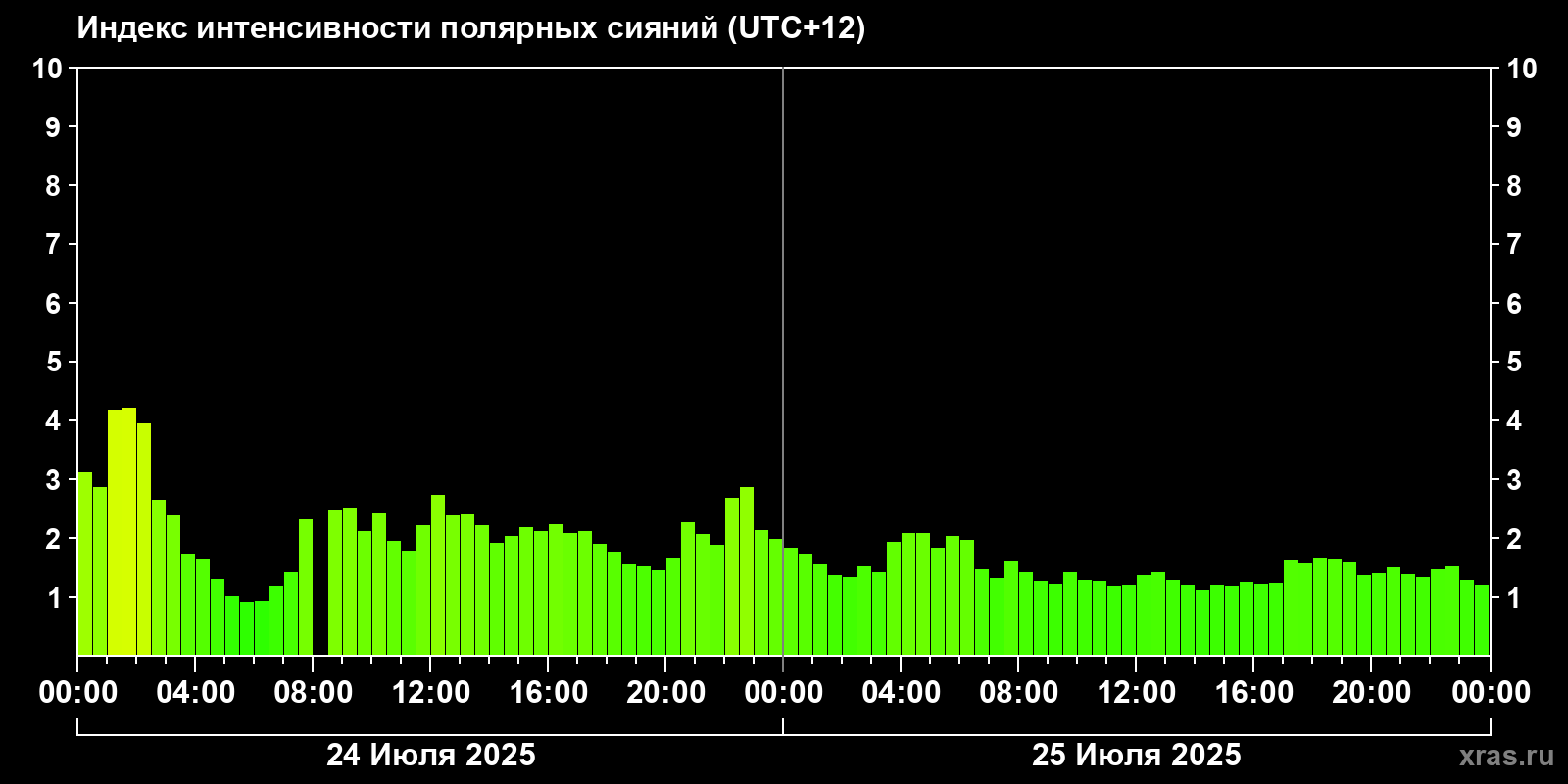 Полярные сияния за последние 2 суток