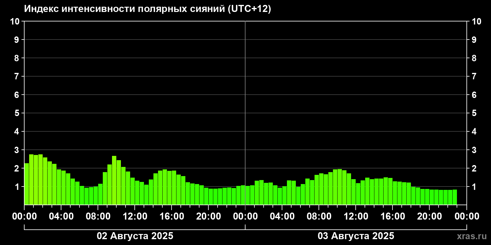 Полярные сияния за последние 2 суток