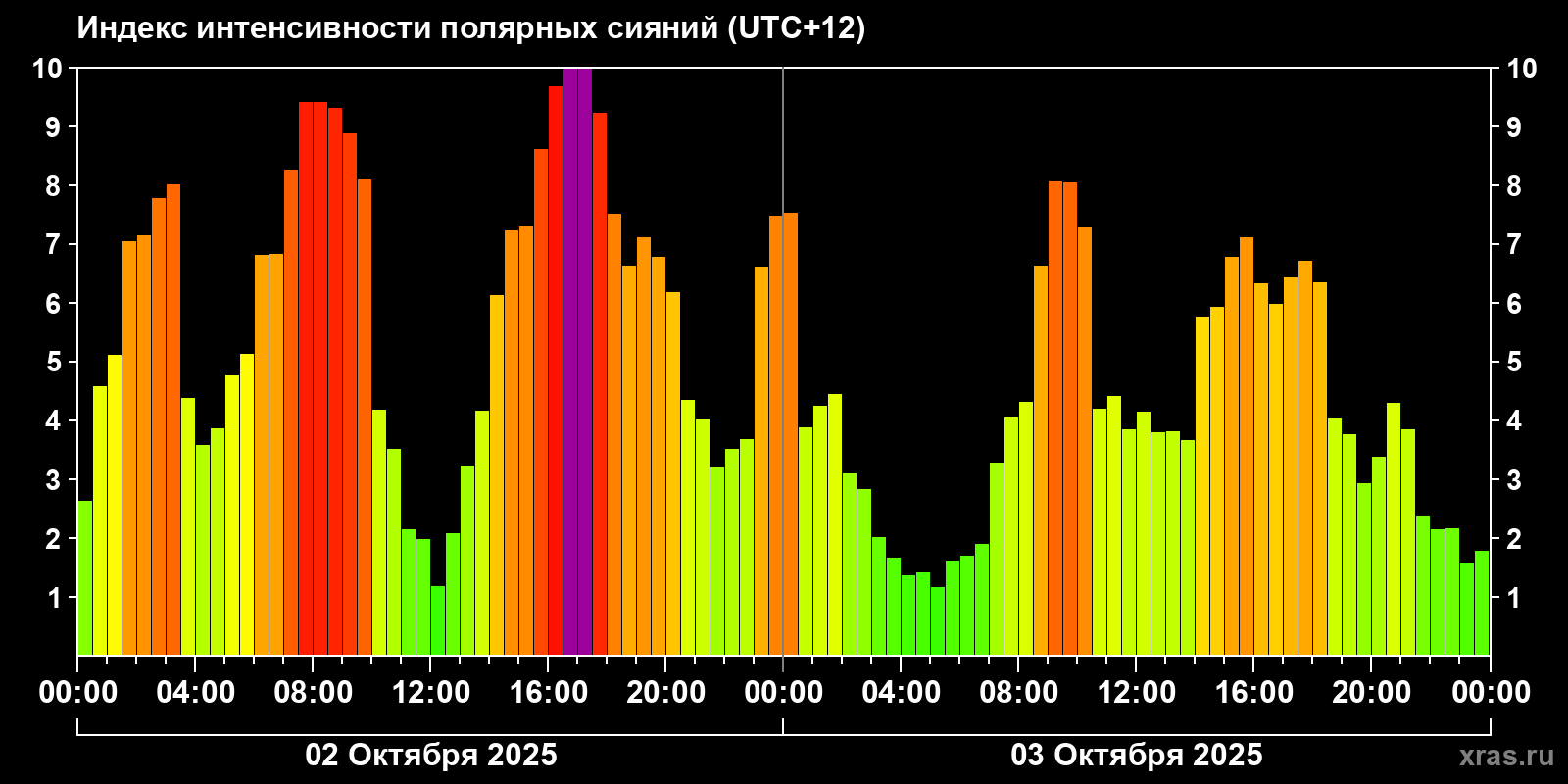 Полярные сияния за последние 2 суток
