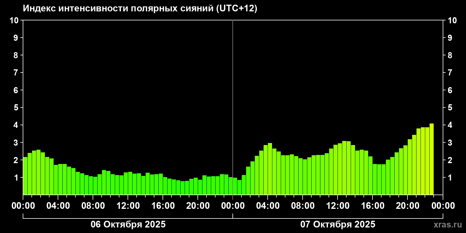 Полярные сияния за последние 2 суток