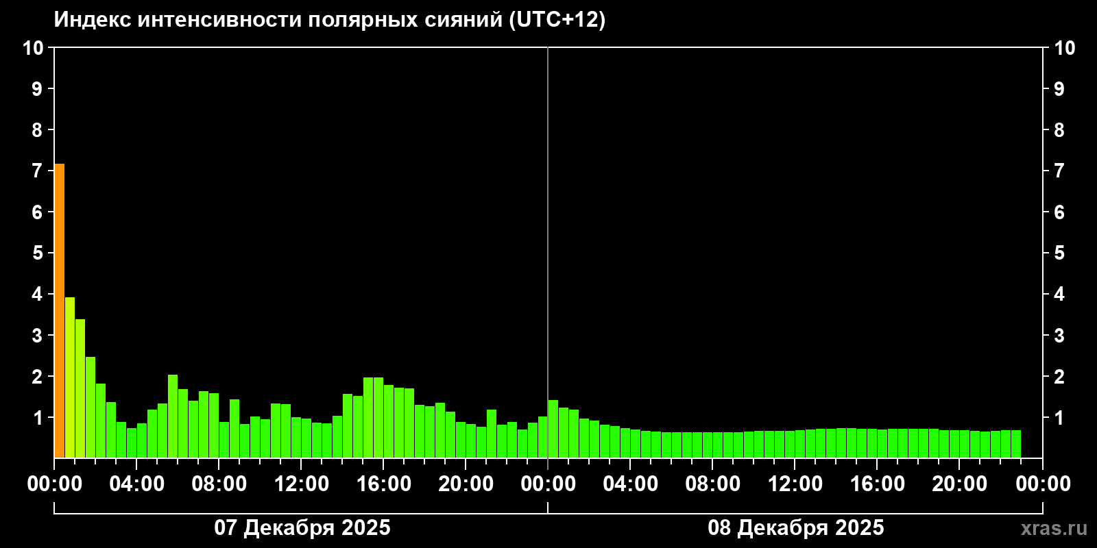 Полярные сияния за последние 2 суток