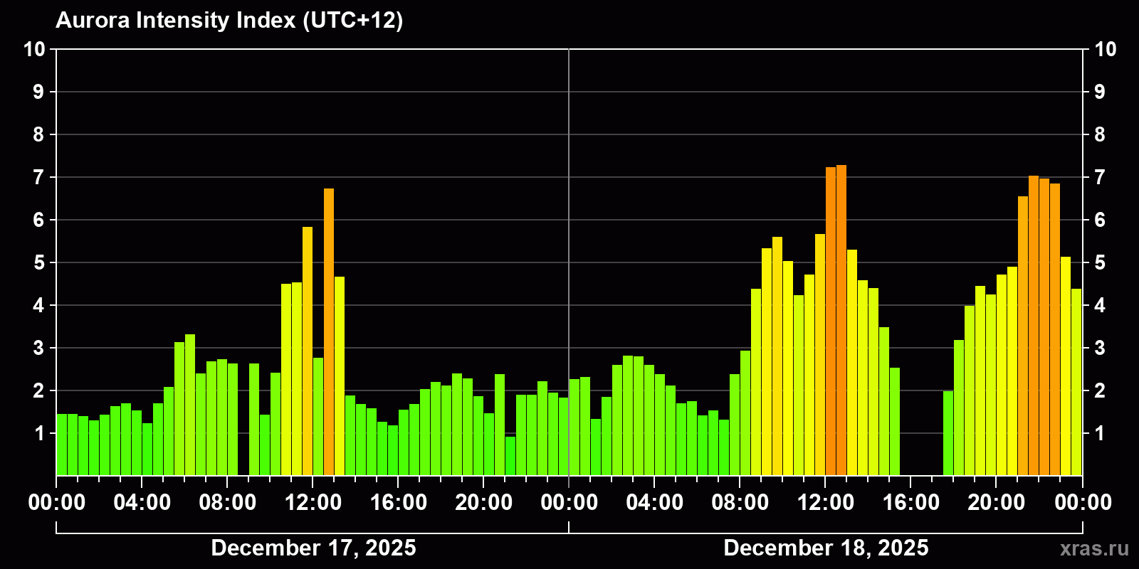 Polar auroras over the past 2 days