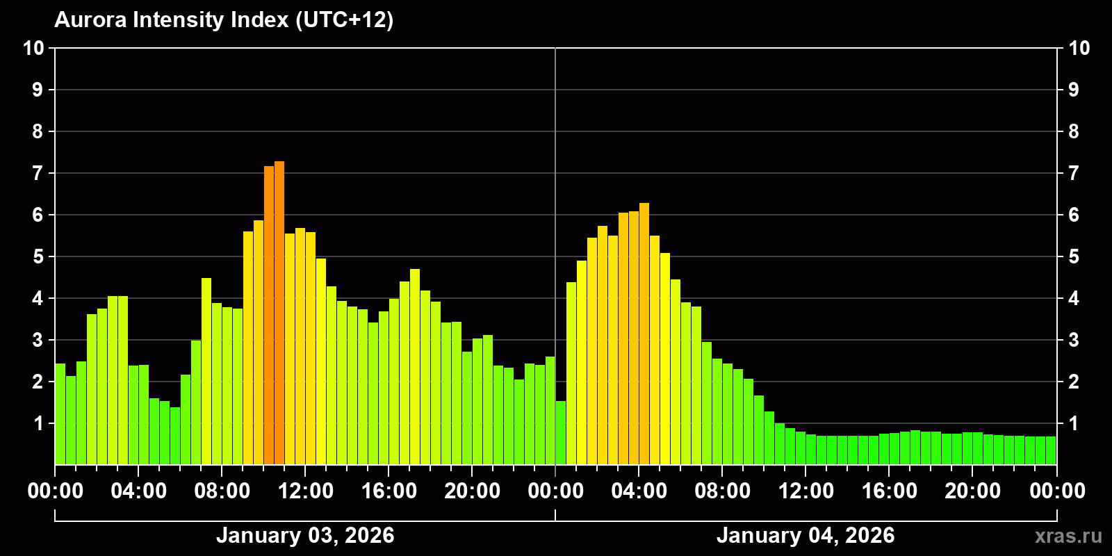 Polar auroras over the past 2 days