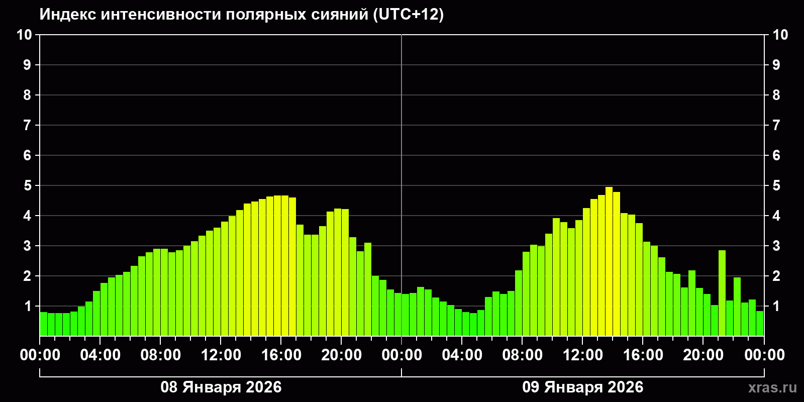 Полярные сияния за последние 2 суток