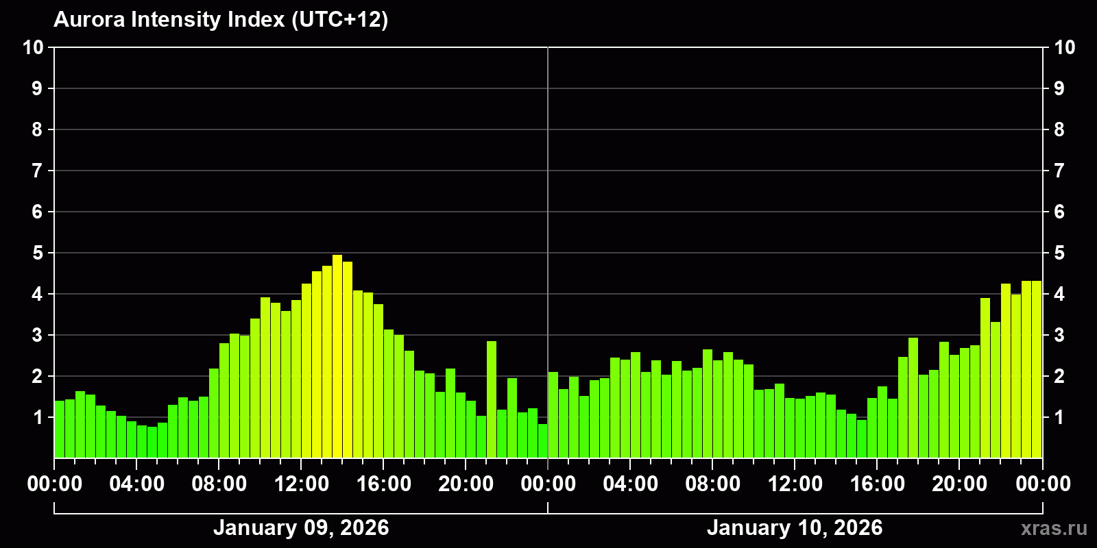 Polar auroras over the past 2 days