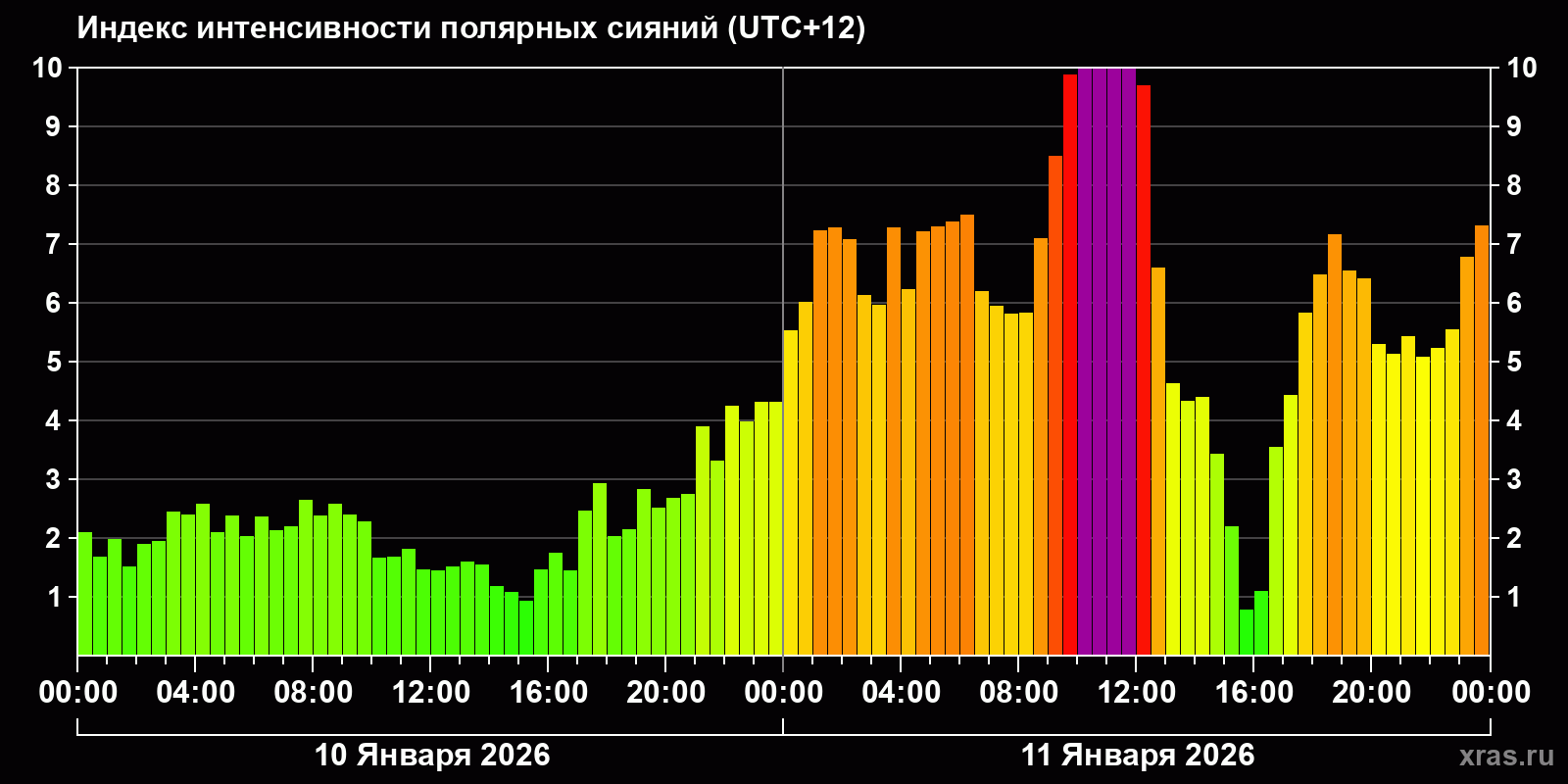 Полярные сияния за последние 2 суток