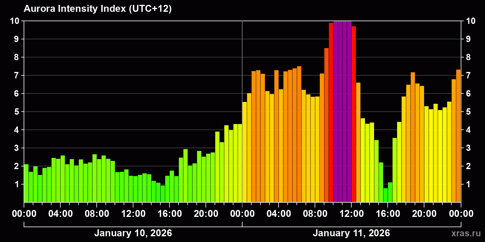 Polar auroras over the past 2 days