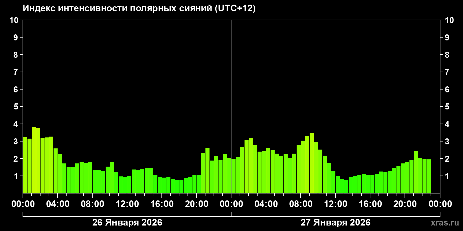 Полярные сияния за последние 2 суток