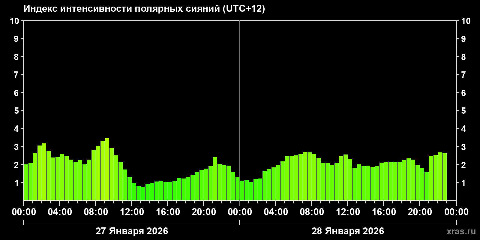 Полярные сияния за последние 2 суток