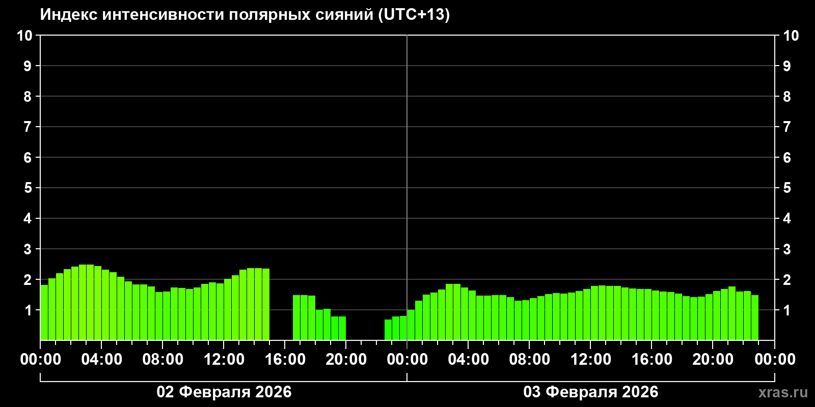 Полярные сияния за последние 2 суток