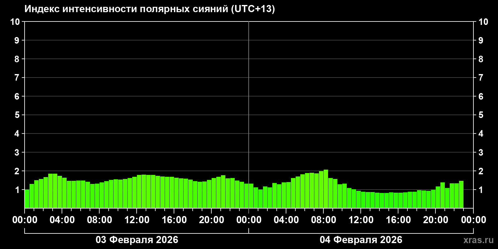 Полярные сияния за последние 2 суток