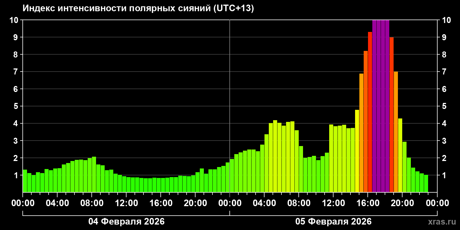 Полярные сияния за последние 2 суток