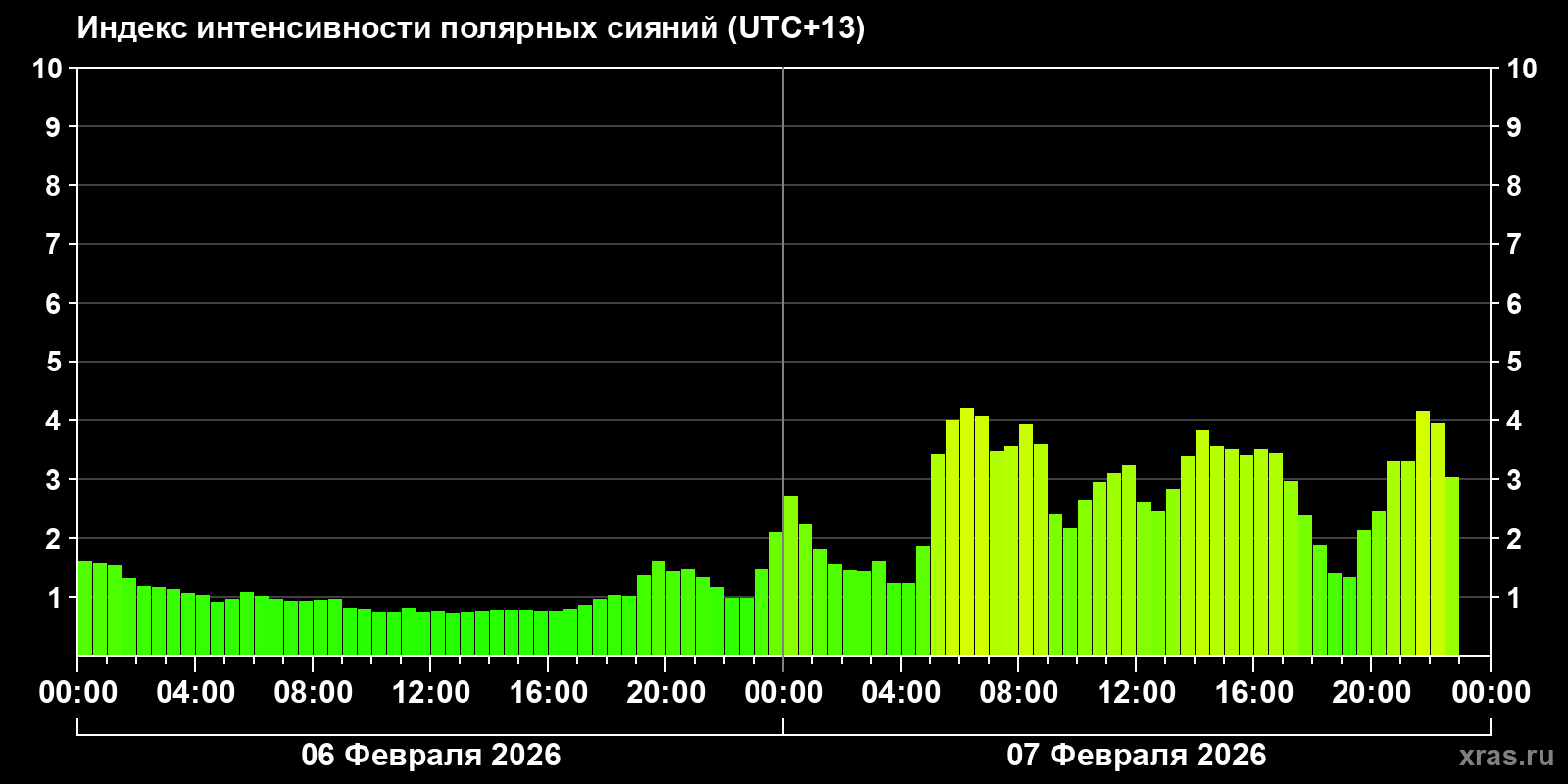 Полярные сияния за последние 2 суток