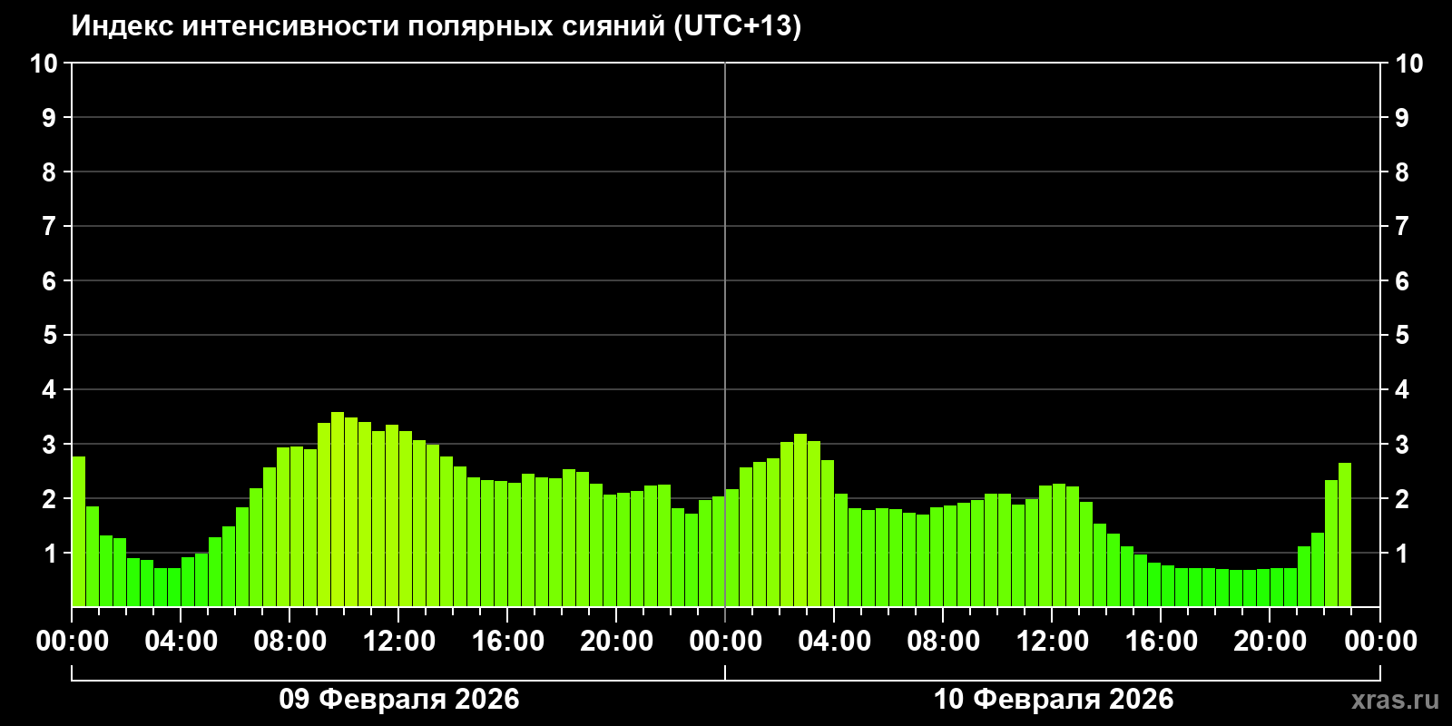 Полярные сияния за последние 2 суток