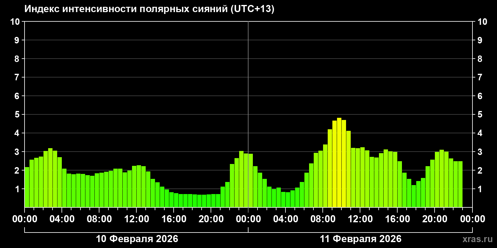 Полярные сияния за последние 2 суток