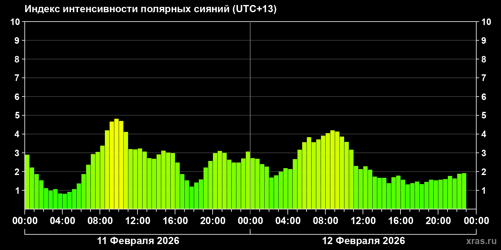 Полярные сияния за последние 2 суток